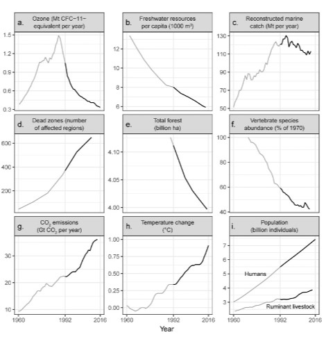 Atención: la imagen contiene múltiples gráficos relacionados con el medio ambiente y la biodiversidad.